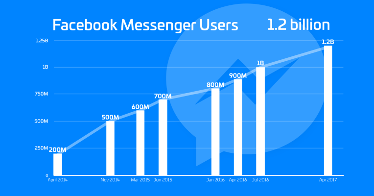 facebook messenger 1 2 billion users