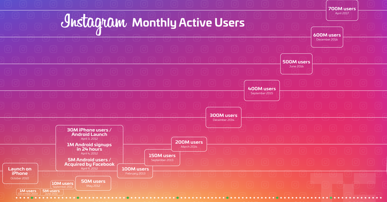 instagram 700m 2017 04