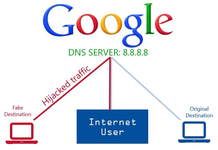 Using Public DNS Server